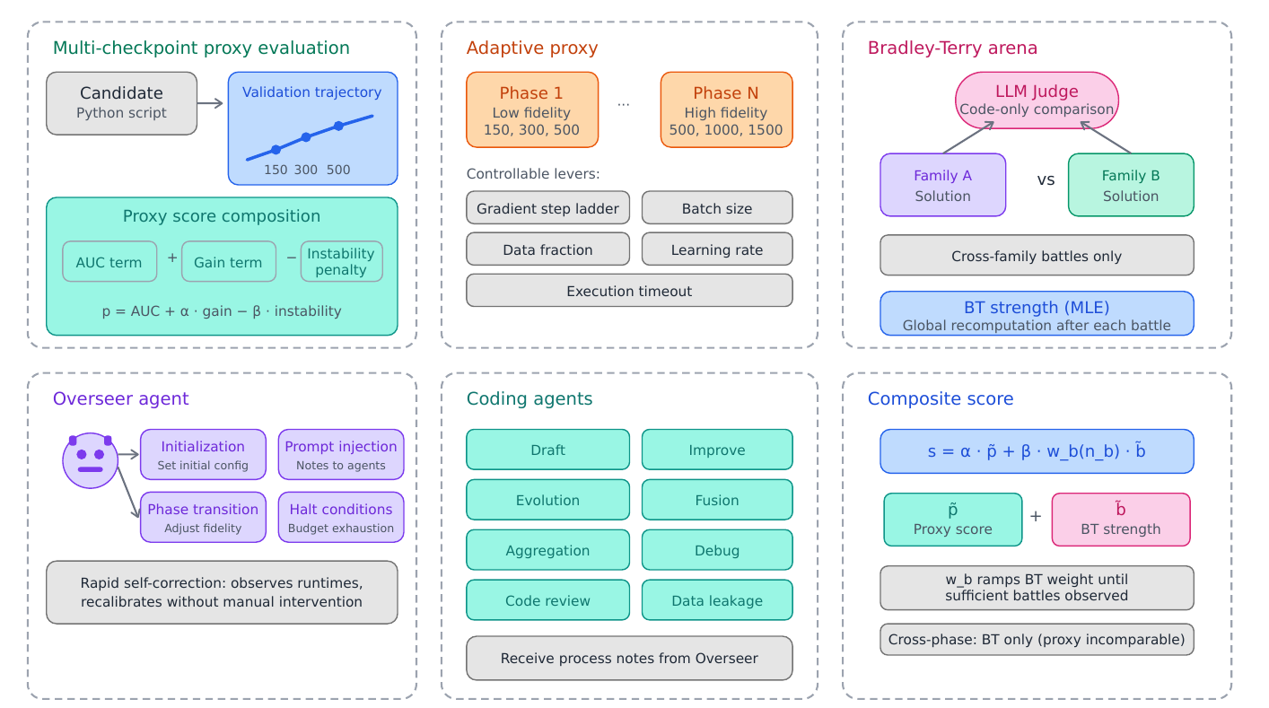 Figure 2 from the paper: the system combines multi-checkpoint proxy evaluation, an adaptive proxy schedule, a Bradley–Terry comparison arena, an Overseer agent, coding agents, and a composite score.