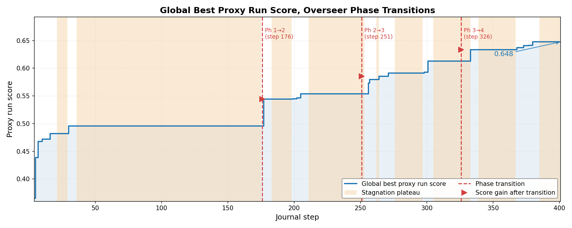 Figure 3 from the paper: global best proxy run score rises across 401 journal steps, with phase transitions at steps 176, 251, and 326.