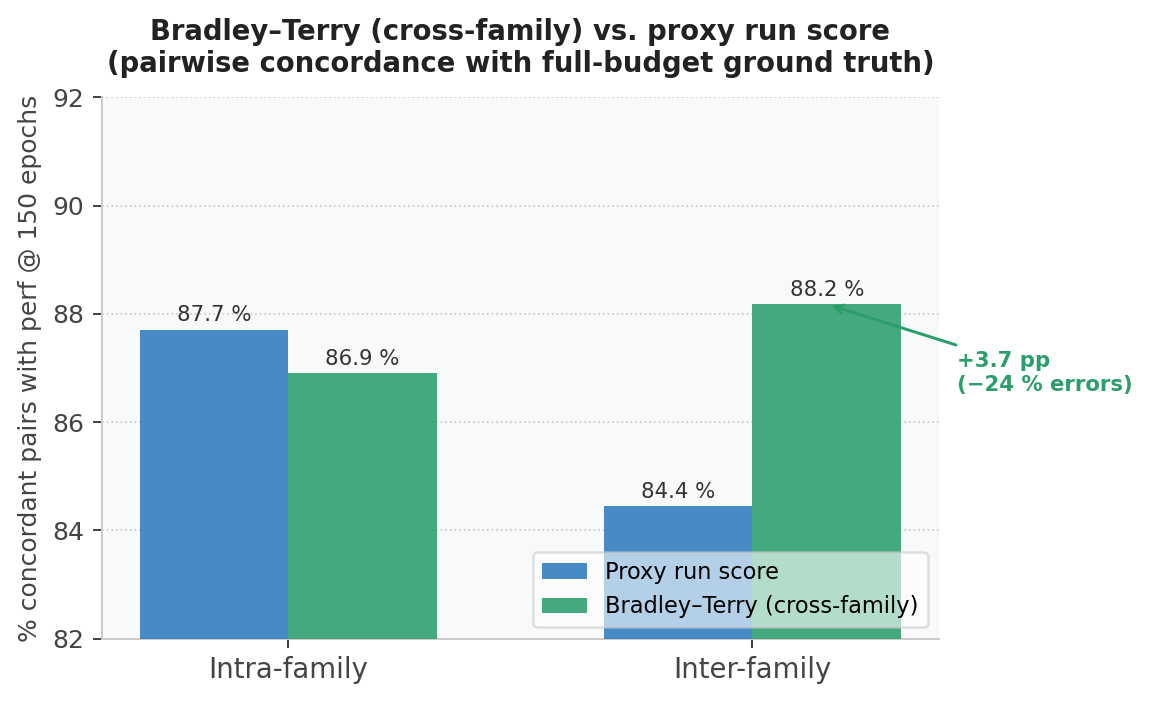 Figure 7 from the paper: pairwise agreement with full-training performance at 150 epochs, comparing proxy run scores with Bradley–Terry rankings within and across solution families.