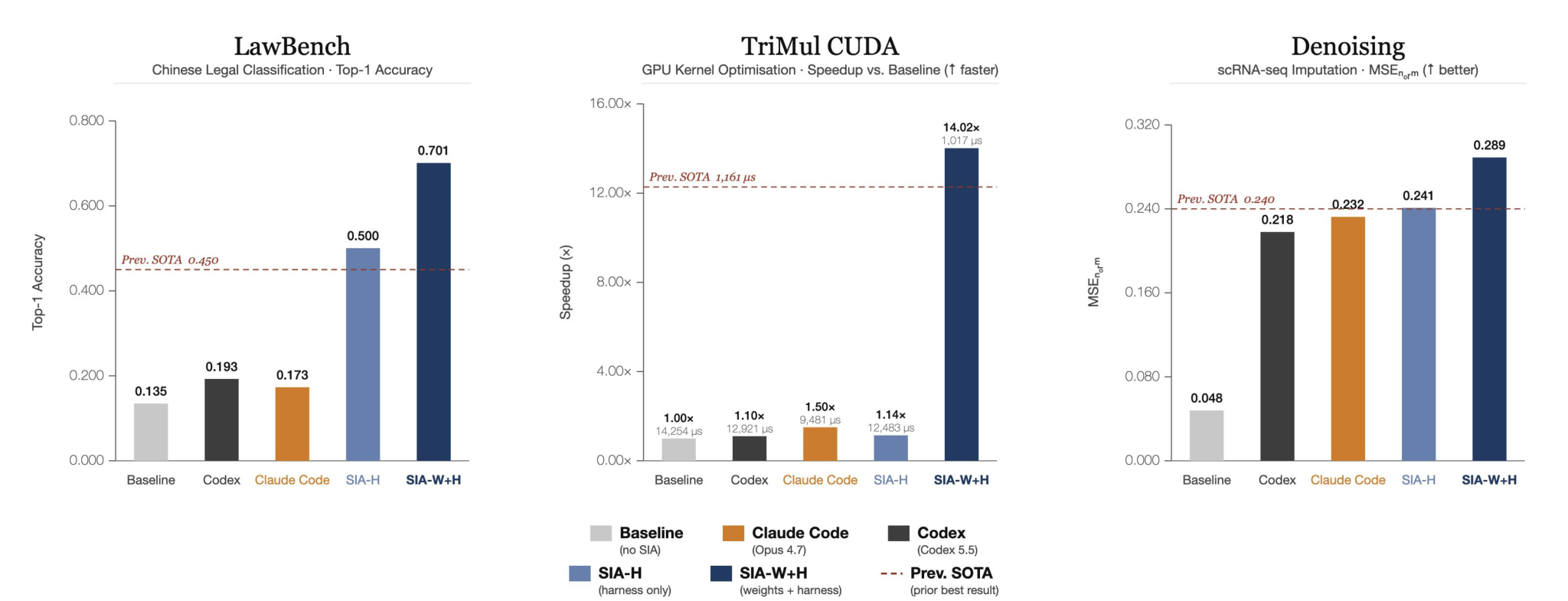 Three result charts from the SIA paper: LawBench accuracy reaches 70.1%, the CUDA kernel runs in 1,017 microseconds, and the denoising score reaches 0.289 with harness and weight updates.