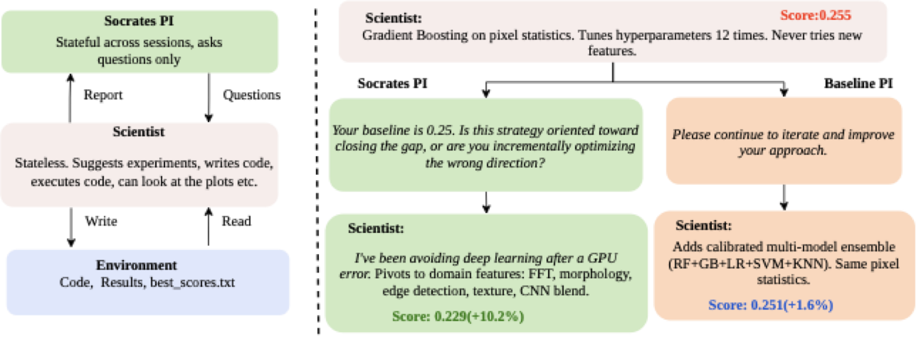 An example from the Socrates project: the advisor asks whether incremental tuning is closing the gap, and the Scientist pivots to domain-specific features.
